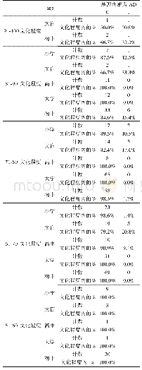 表1 2：昆明铁路职工阿尔茨海默病流行病学研究及影响因素分析