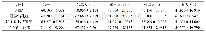 表4 各组大鼠空间学习记忆能力变化 (±s, n=8)
