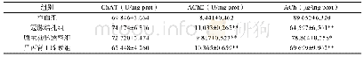 表6 各组大鼠皮层AChE、ChAT、ACh变化 (±s, n=8)