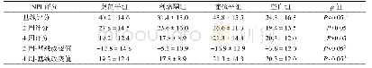 表1 4周随访期间神经精神科量表 (NPI) 评分和改变值的组间比较