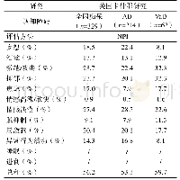 表1 痴呆患者的精神行为症状患病率