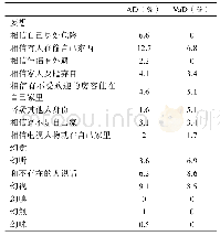 表2 不同幻觉和妄想在AD及VaD中的出现频率[19]