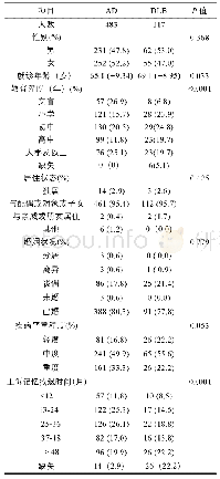 《表1 AD与DLB患者基本临床资料》