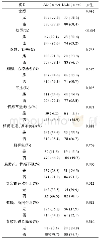 《表3 AD组与DLB组第一次就诊时NPI的分项比较 (例 (%) )》