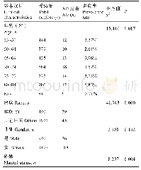 《表1 不同年龄段与AD患病率的关系》