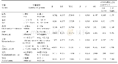 表2 AD的多因素分析：四川省凉山彝族自治州部分地区老年居民阿尔茨海默病流行病学特征及影响因素研究