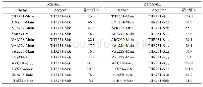 表1 Tau226-236六聚体磷酸化Thr231侧链基团和其他主链/侧链的氢键累计频率（%）T1:300-304.46 K