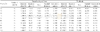 Table 1 Analysis of variability of soil moisture content with time (natural ecological forest and windbreak)