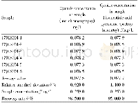 Table 2Detection results and recovery rate of samples by isonicotinic acid pyrazolone spectrophotometry and ion chromato