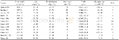 Table 3 Yield and yield composition of the maize varieties