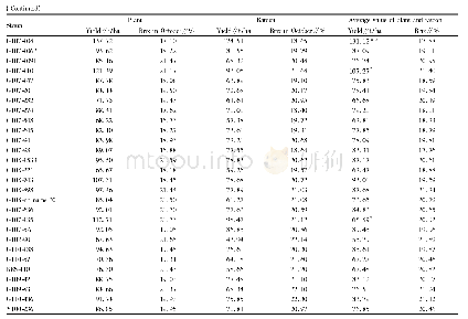 Table 2 Performance of sucrose content and yield of sugarcane with high sucrose content