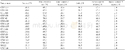 Table 3 Quality analysis of excellent sugarcane samples with high sucrose content