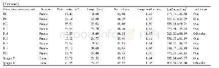 Table 1 Leaf characteristics of 24 Helianthus tuberosus germplasm resources