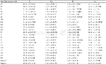 Table 3 The content of the mineral elements in Helianthus tuberosus Linn.leaves