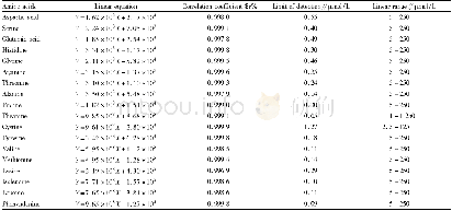 Table 1 Linear equation, correlation coefficient and limit of detection of 18 kinds of amino acids