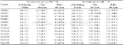 Table 4 Variations in the photosynthetic characteristics of pepper seedlings before and after storage