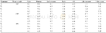 Table 4 Appearance quality of Yunyan 105 with different sowing and transplanting time