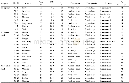 《Table 1 Basic data of sample plot of Pinus tabulaeformis forest》