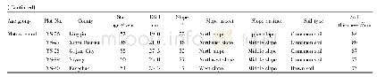 Table 1 Basic data of sample plot of Pinus tabulaeformis forest