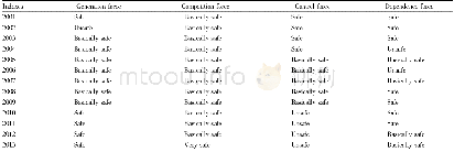 Table 6 The evaluation results of primary indexes of Hunan agricultural industry safety