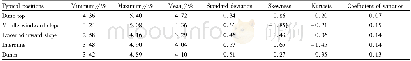 Table 4 Statistical characteristics of horizontal soil moisture of sand dunes in subsidence area