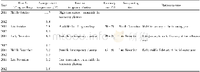 Table 1 Determination of the time for lifting seedlings and temporary planting of Toona sinensis