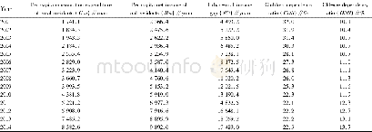 Table 1 Indicators related to population aging and consumption in 2001-2014