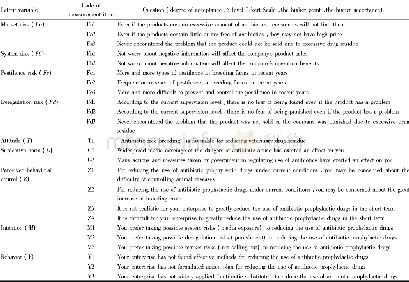 Table 2 Variable code and measurement meaning in the model