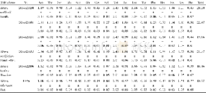 Table 1 Content of hydrolyzed amino acids in the wild chives and cultivated chives in Hezhang County