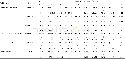 Table 2 Content of sugar and trace elements in leaves of the wild chives in Hezhang County