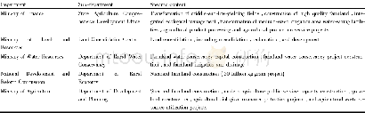 Table 1 Content of investment of different departments in agricultural capital construction