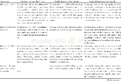 Table 2 Main points of investment of different departments in agricultural capital construction