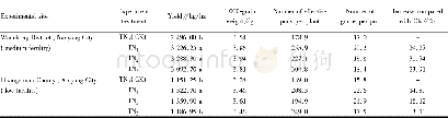 Table 1 Effects of different nitrogen fertilizer application modes on yield of rapeseed in different fertility soils and