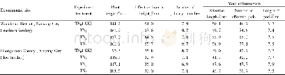 Table 2 Effects of different nitrogen fertilizer application modes on main agronomic traits of rapeseed in different fer