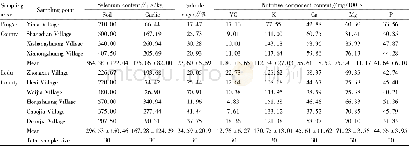 Table 4 Selenium content and nutritional quality of soil and garlic in selenium-enriched areas of Qinghai