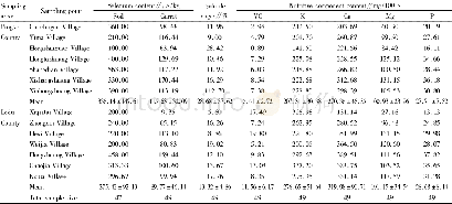 Table 7 Selenium content and nutritional quality of soil and carrot in selenium-enriched areas of Qinghai