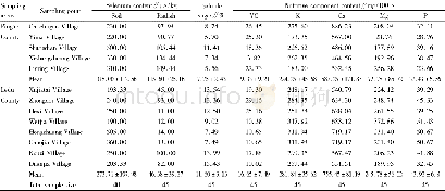 Table 8 Selenium content and nutritional quality of soil and radish in selenium-enriched areas of Qinghai