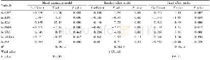 Table 5 Regression analysis results of panel model