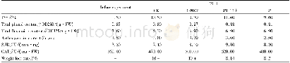 Table 6 The physiological and biochemical indexes