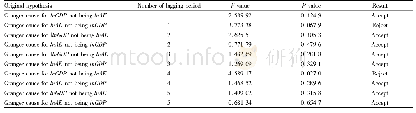 Table 2 Test result of causal relationship between ln GDP and ln AE