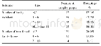 Table 2Number of family members and labor transfer of left-behind elderly people in Guizhou Province