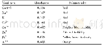 Table 2 Effects of metal ions of the stability of the anthocyanins from flowers of Rhododendron pulchrum Sweet.