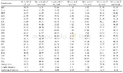 Table 5 Analysis of oil content of Camellia oleifera produced in different geographical provenances