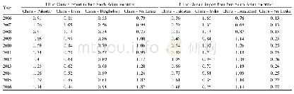 Table 3 The TII of agricultural products trade between China and four South Asian countries in 2006-2016