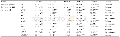 Table 3 Results of the unit root test