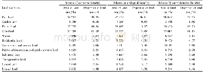 Table 2 Scheme for optimization of land use structure in the districts of Hohhot