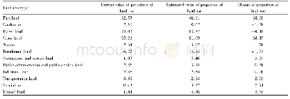 Table 3 Optimization of land use structure in the districts of Hohhot