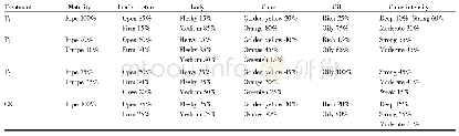 Table 2 Effects of different temperature differences between dry and wet bulbs in yellowing stage on the appearance qual