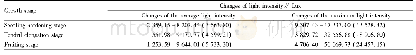 Table 3 Changes of the light intensity at different growth stages
