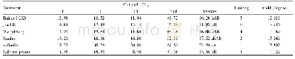 Table 4 Comparison of yield of strawberry treated with different fertilizers